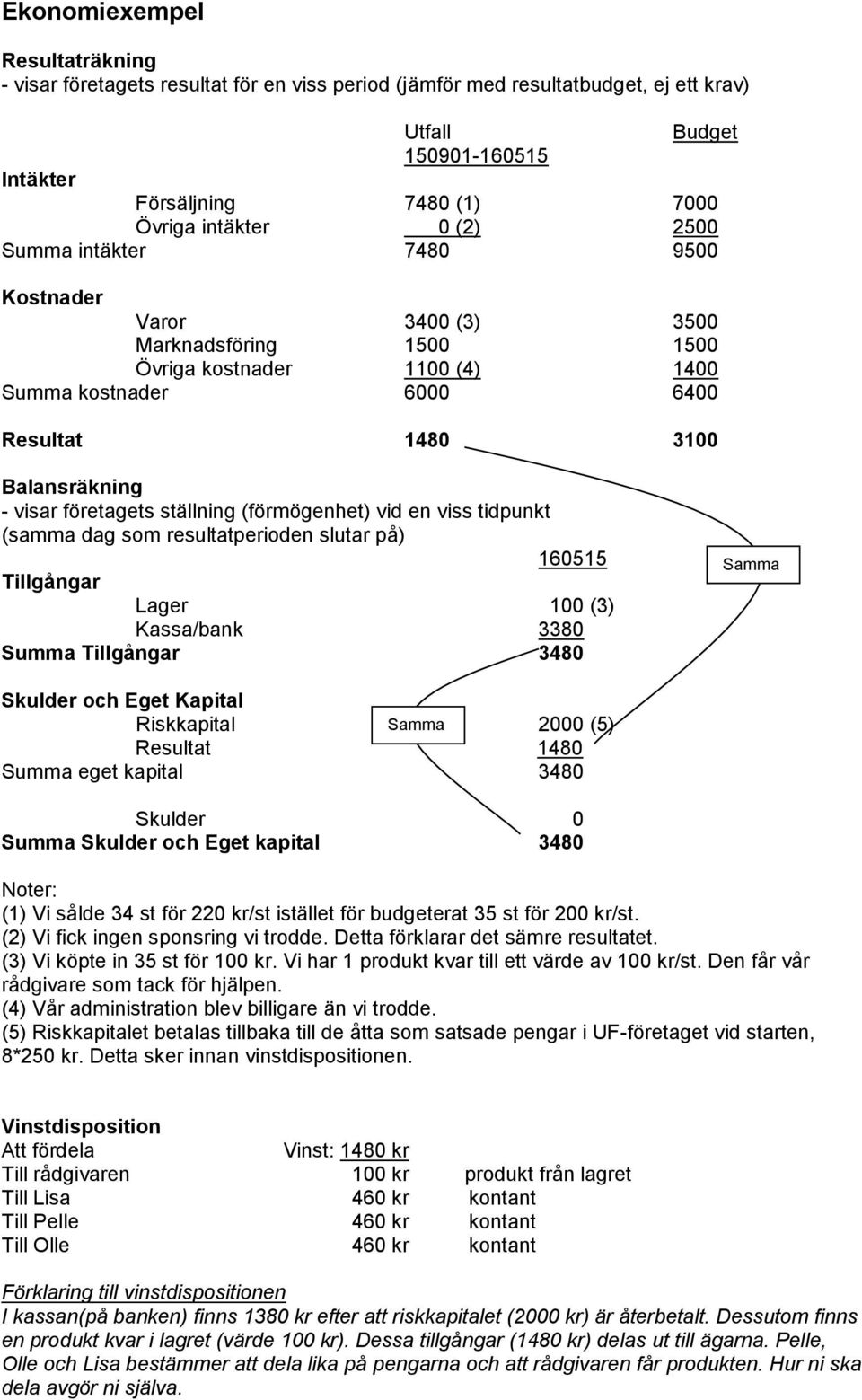 ställning (förmögenhet) vid en viss tidpunkt (samma dag som resultatperioden slutar på) 160515 Tillgångar Lager 100 (3) Kassa/bank 3380 Summa Tillgångar 3480 Samma Skulder och Eget Kapital