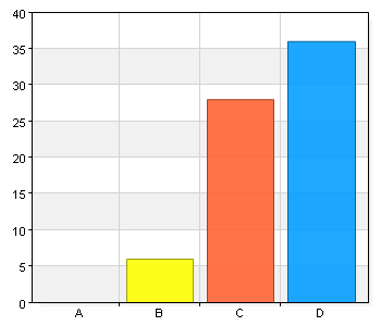 Enkät bibliotek 2014 Är du kvinna eller man? A. Kvinna 50 72,5 B. Man 19 27,5 Total 69 100 98,6% (69/70) Hur gammal är du? A. 0-18 0 0 B. 19-34 6 8,6 C. 35-64 28 40 D.