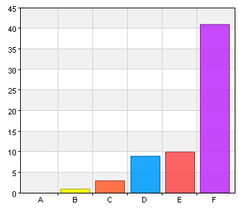 Jag är nöjd med tillgången på film B. 2 1 1,6 C. 3 3 4,7 D. 4 9 14,1 E. 5 - Instämmer helt 10 15,6 F.