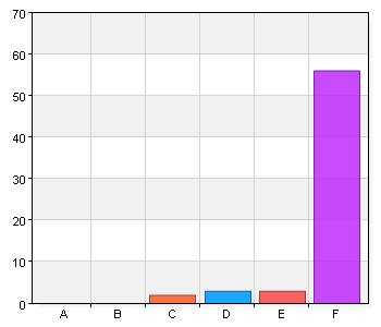 Tillgången på bokningsbara datorer på biblioteket för Internetanvändning är tillräcklig B. 2 1 1,5 C. 3 4 5,9 D. 4 0 0 E. 5 - Instämmer helt 2 2,9 F.