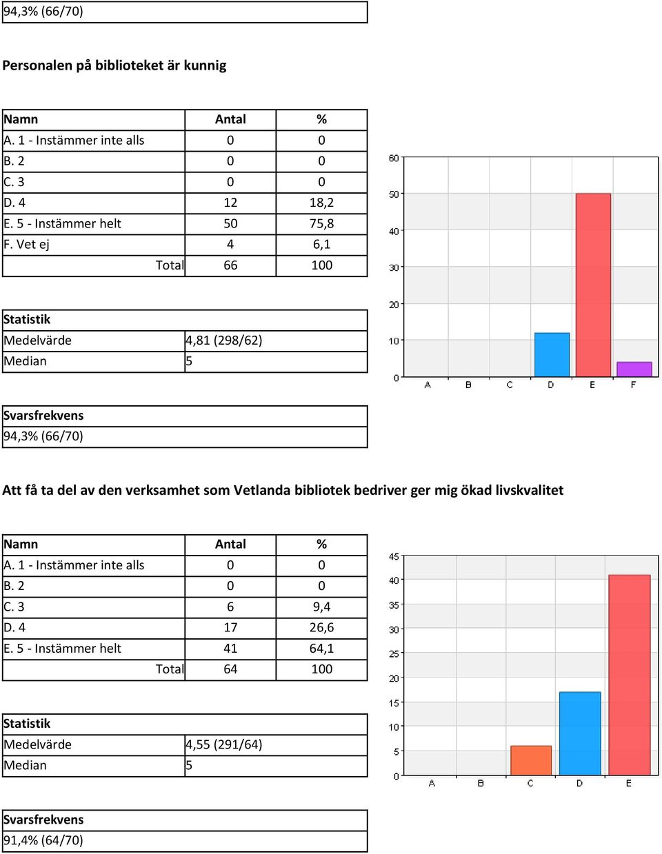 Vet ej 4 6,1 Total 66 100 Medelvärde 4,81 (298/62) 94,3% (66/70) Att få ta del av den