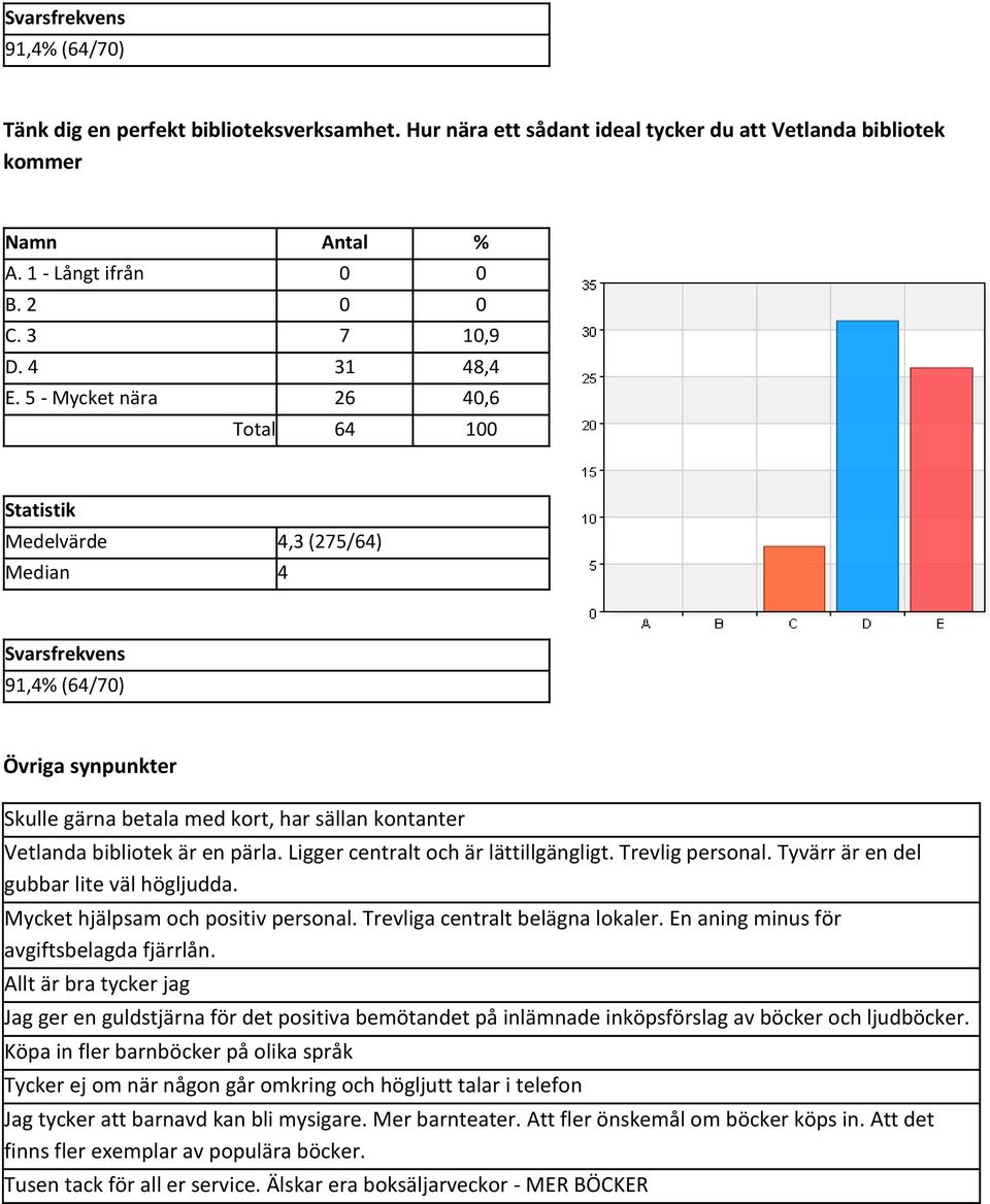 Ligger centralt och är lättillgängligt. Trevlig personal. Tyvärr är en del gubbar lite väl högljudda. Mycket hjälpsam och positiv personal. Trevliga centralt belägna lokaler.