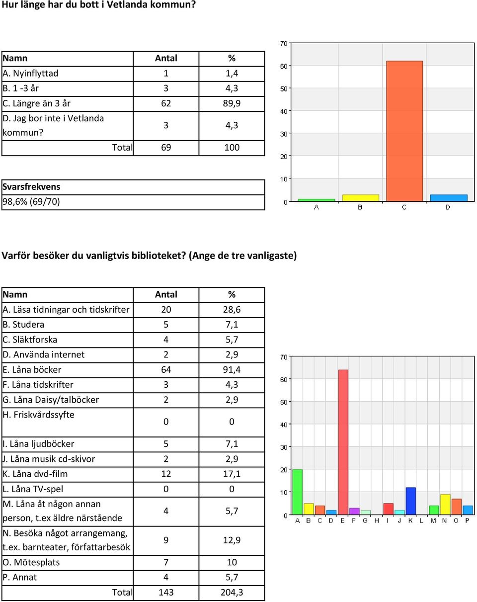 Släktforska 4 5,7 D. Använda internet 2 2,9 E. Låna böcker 64 91,4 F. Låna tidskrifter 3 4,3 G. Låna Daisy/talböcker 2 2,9 H. Friskvårdssyfte 0 0 I. Låna ljudböcker 5 7,1 J.