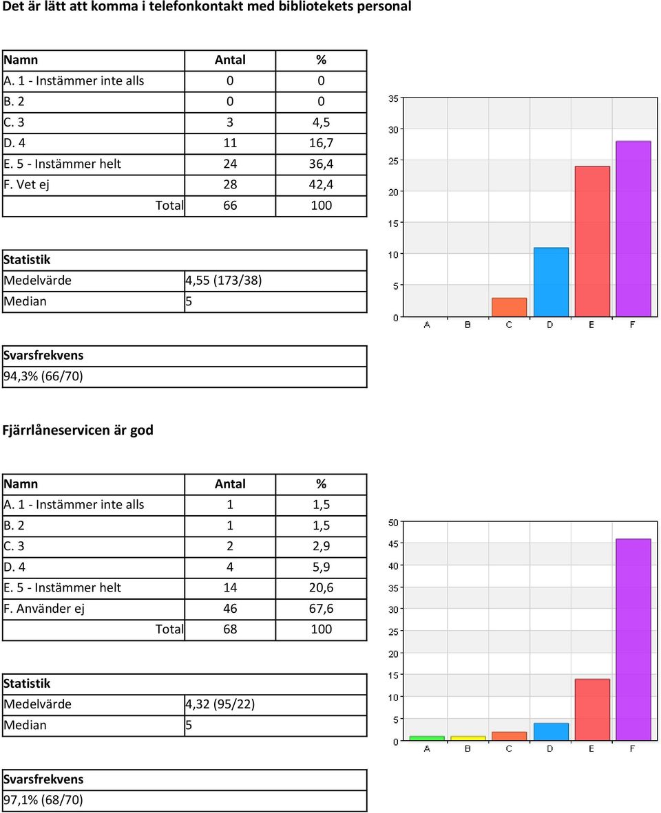 Vet ej 28 42,4 Total 66 100 Medelvärde 4,55 (173/38) 94,3% (66/70) Fjärrlåneservicen är god A.