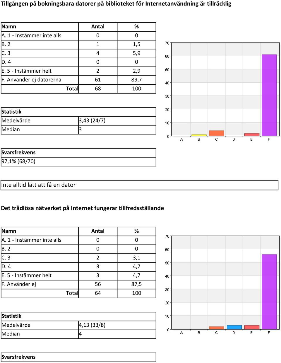 Använder ej datorerna 61 89,7 Total 68 100 Medelvärde 3,43 (24/7) Median 3 97,1% (68/70) Inte alltid lätt att få