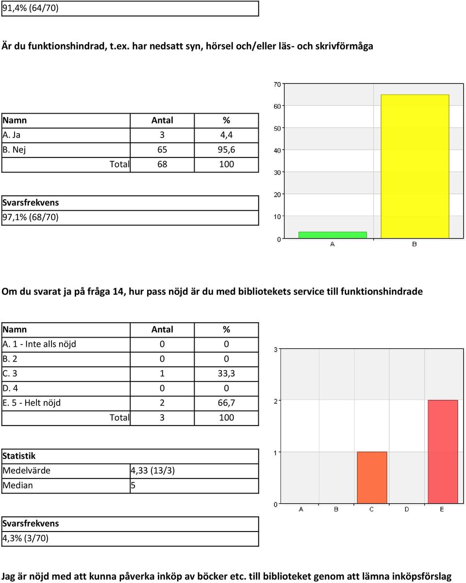 funktionshindrade A. 1 - Inte alls nöjd 0 0 C. 3 1 33,3 D. 4 0 0 E.