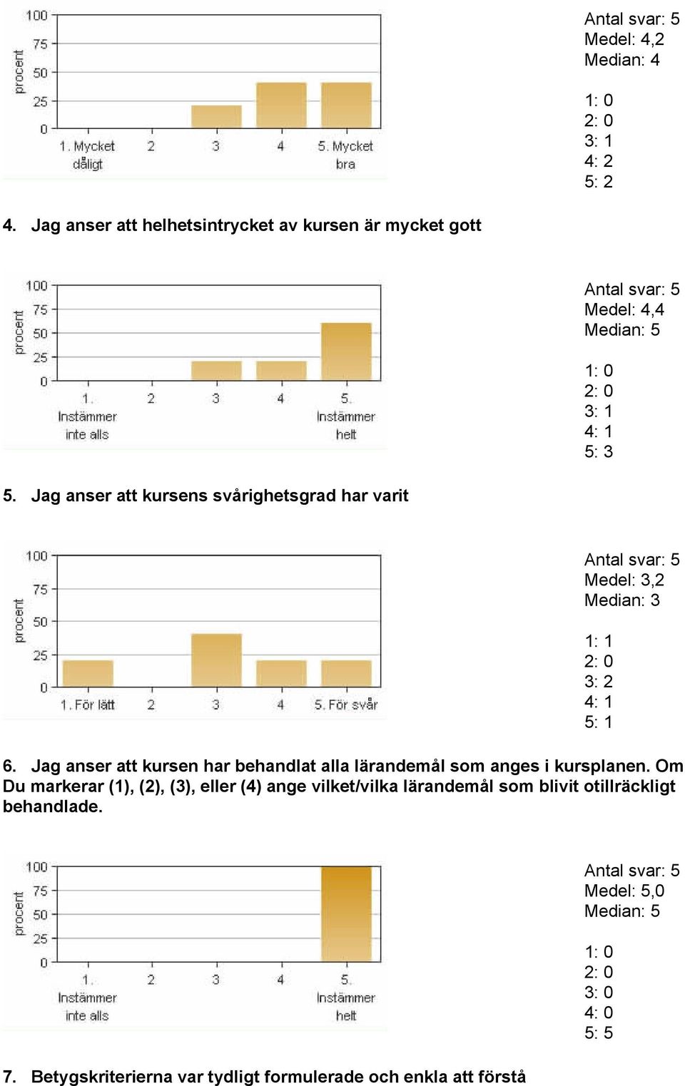 Jag anser att kursens svårighetsgrad har varit Medel: 3,2 1: 1 3: 2 5: 1 6.