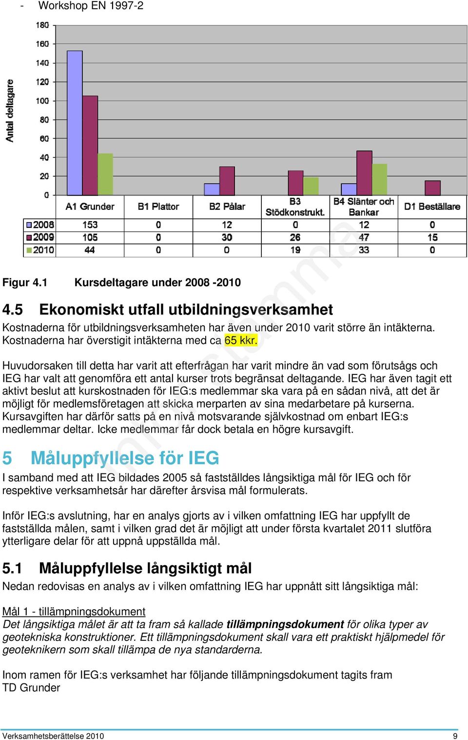 Huvudorsaken till detta har varit att efterfrågan har varit mindre än vad som förutsågs och IEG har valt att genomföra ett antal kurser trots begränsat deltagande.
