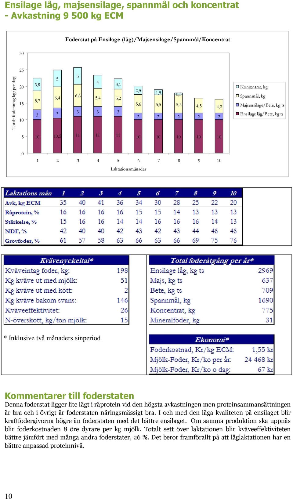 är bra och i övrigt är foderstaten näringsmässigt bra. I och med den låga kvaliteten på ensilaget blir kraftfodergivorna högre än foderstaten med det bättre ensilaget.