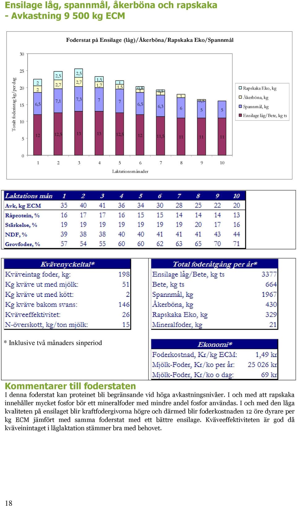 avkastningsnivåer. I och med att rapskaka innehåller mycket fosfor bör ett mineralfoder med mindre andel fosfor användas.