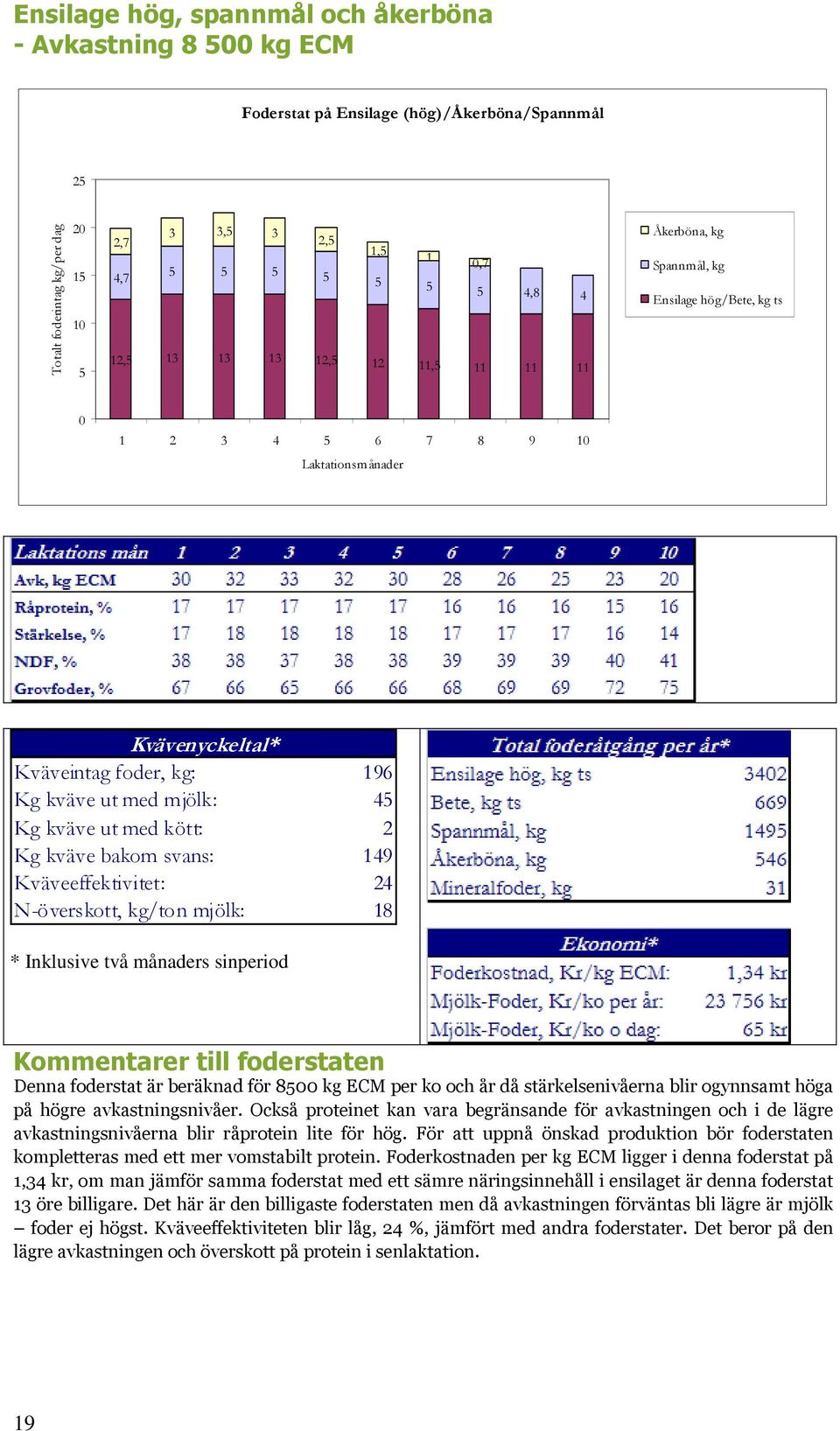 18 Denna foderstat är beräknad för 8 kg ECM per ko och år då stärkelsenivåerna blir ogynnsamt höga på högre avkastningsnivåer.