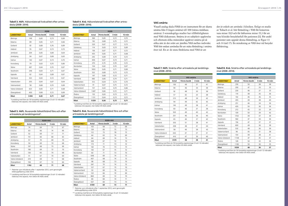 Tabell 4. Knä. Hälsorelaterad livskvalitet efter artrosskola (2008 2014).