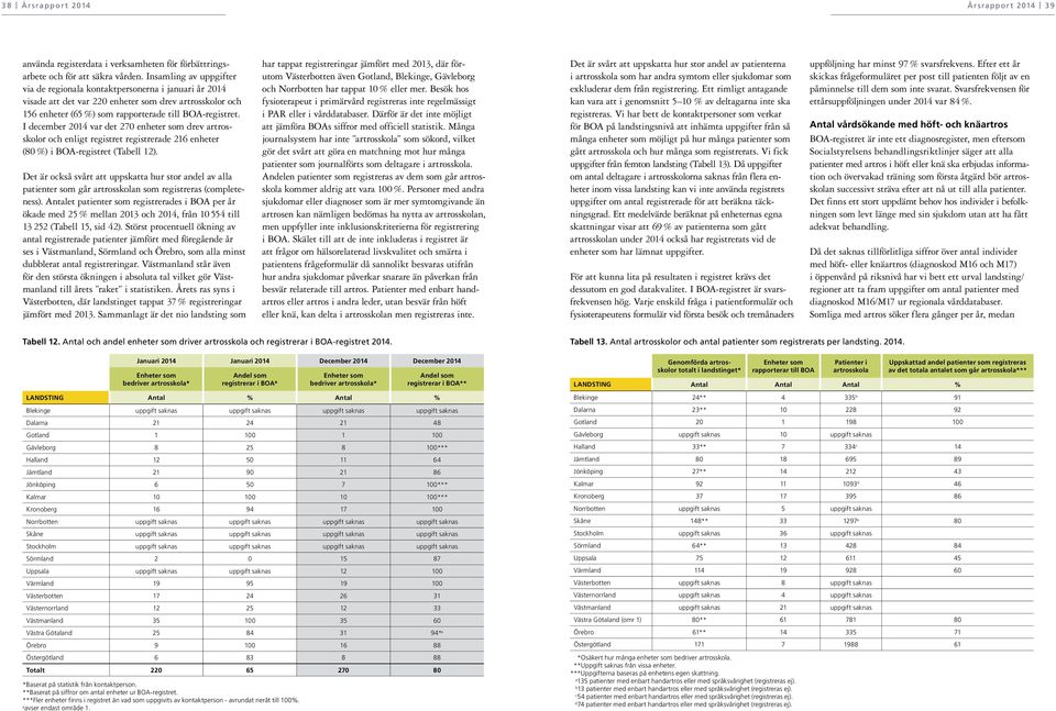 I december 2014 var det 270 enheter som drev artrosskolor och enligt registret registrerade 216 enheter (80 ) i BOA-registret (Tabell 12).