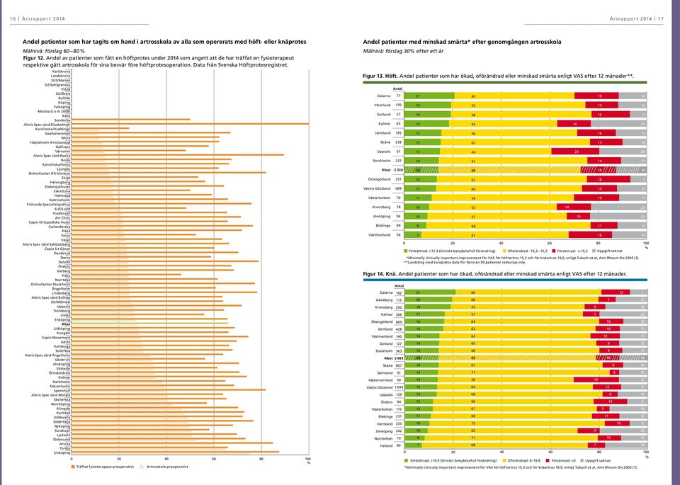 Data från Svenska Höftprotesregistret.