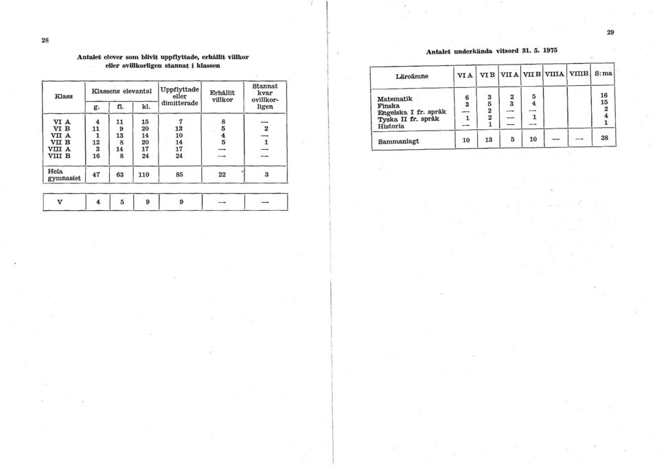 ;' dimitterade Erhållit villkor 4 11 15 7 8 11 9 20 13 5 1 13 14 10 4 12 8 20 14 5 3 14 17 17-16 8 24 24 - Hela gymnasiet 47 63 110 85 22 '