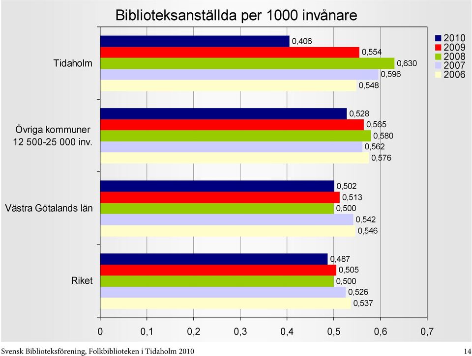 0,500 0,542 0,546 0,487 0,505 0,500 0,526 0,537 0 0,1 0,2