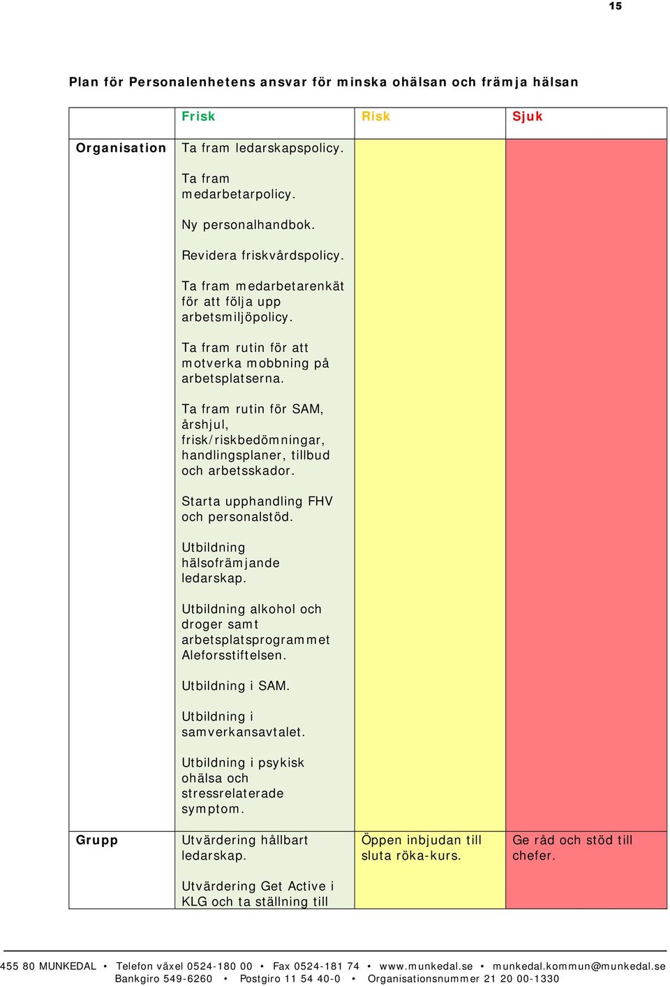 Ta fram rutin för SAM, årshjul, frisk/riskbedömningar, handlingsplaner, tillbud och arbetsskador. Starta upphandling FHV och personalstöd. Utbildning hälsofrämjande ledarskap.