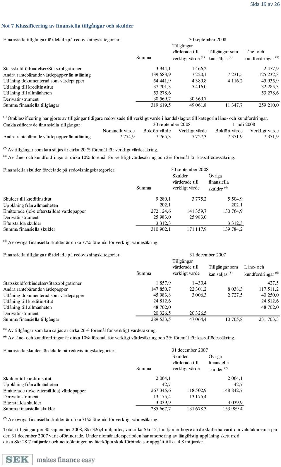 125 232,3 Utlåning dokumenterad som värdepapper 54 441,9 4 389,8 4 116,2 45 935,9 Utlåning till kreditinstitut 37 701,3 5 416,0 32 285,3 Utlåning till allmänheten 53 278,6 53 278,6 Derivatinstrument
