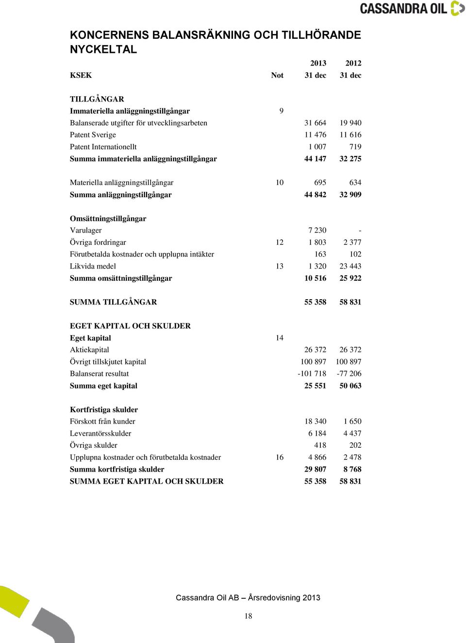 Omsättningstillgångar Varulager 7 230 - Övriga fordringar 12 1 803 2 377 Förutbetalda kostnader och upplupna intäkter 163 102 Likvida medel 13 1 320 23 443 Summa omsättningstillgångar 10 516 25 922