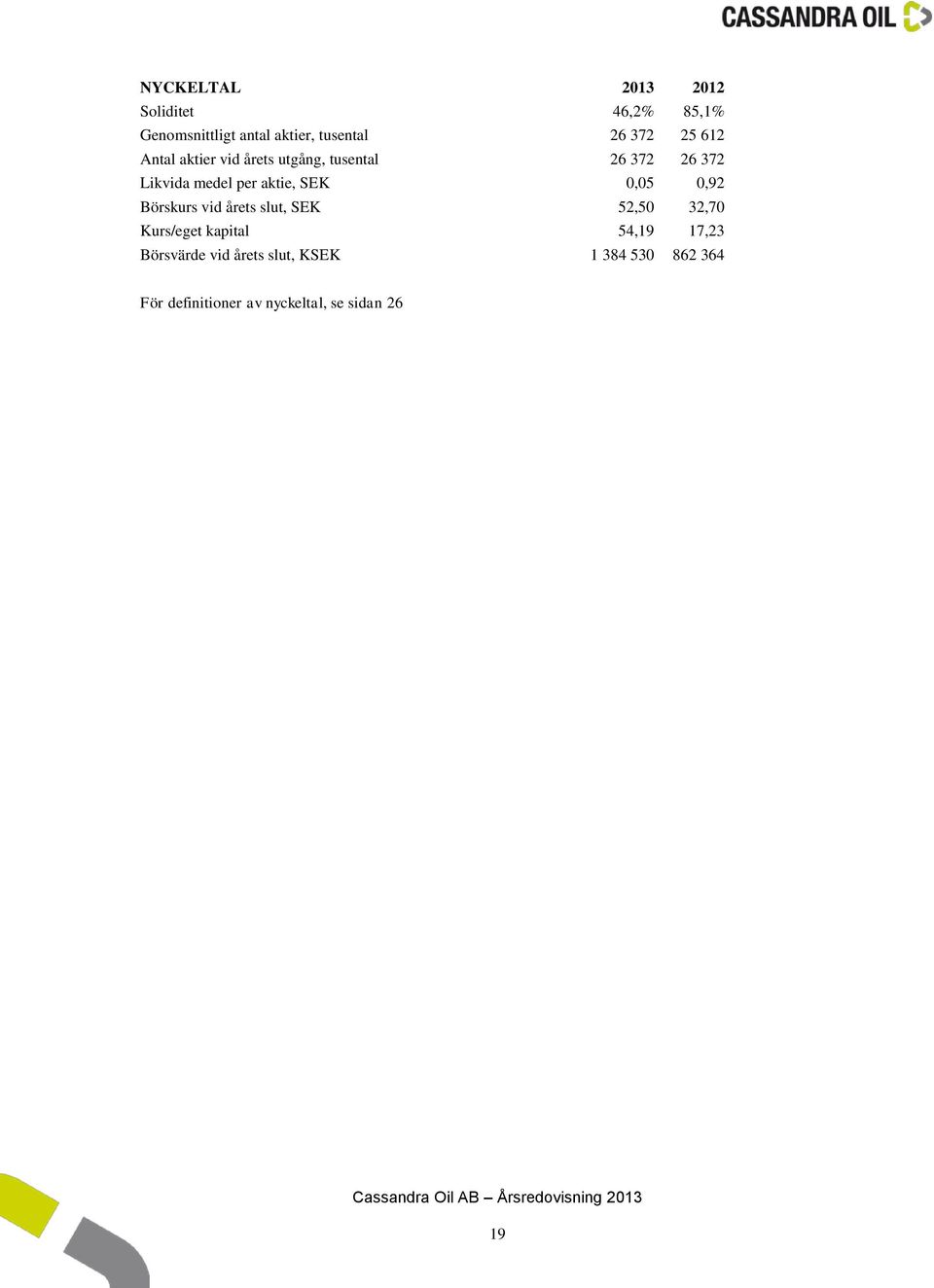 SEK 0,05 0,92 Börskurs vid årets slut, SEK 52,50 32,70 Kurs/eget kapital 54,19 17,23