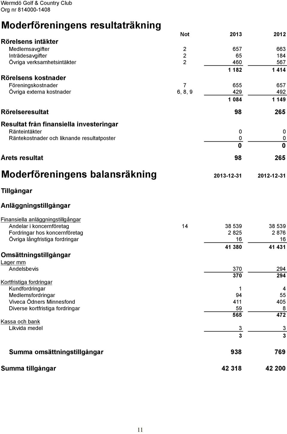 Räntekostnader och liknande resultatposter 0 0 0 0 Årets resultat 98 265 Moderföreningens balansräkning 2013-12-31 2012-12-31 Tillgångar Anläggningstillgångar Finansiella anläggningstillgångar