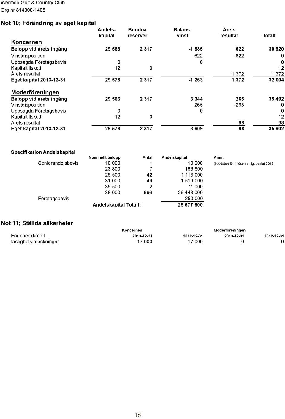 resultat 1 372 1 372 Eget kapital 2013-12-31 29 578 2 317-1 263 1 372 32 004 Moderföreningen Belopp vid årets ingång 29 566 2 317 3 344 265 35 492 Vinstdisposition 265-265 0 Uppsagda Företagsbevis 0