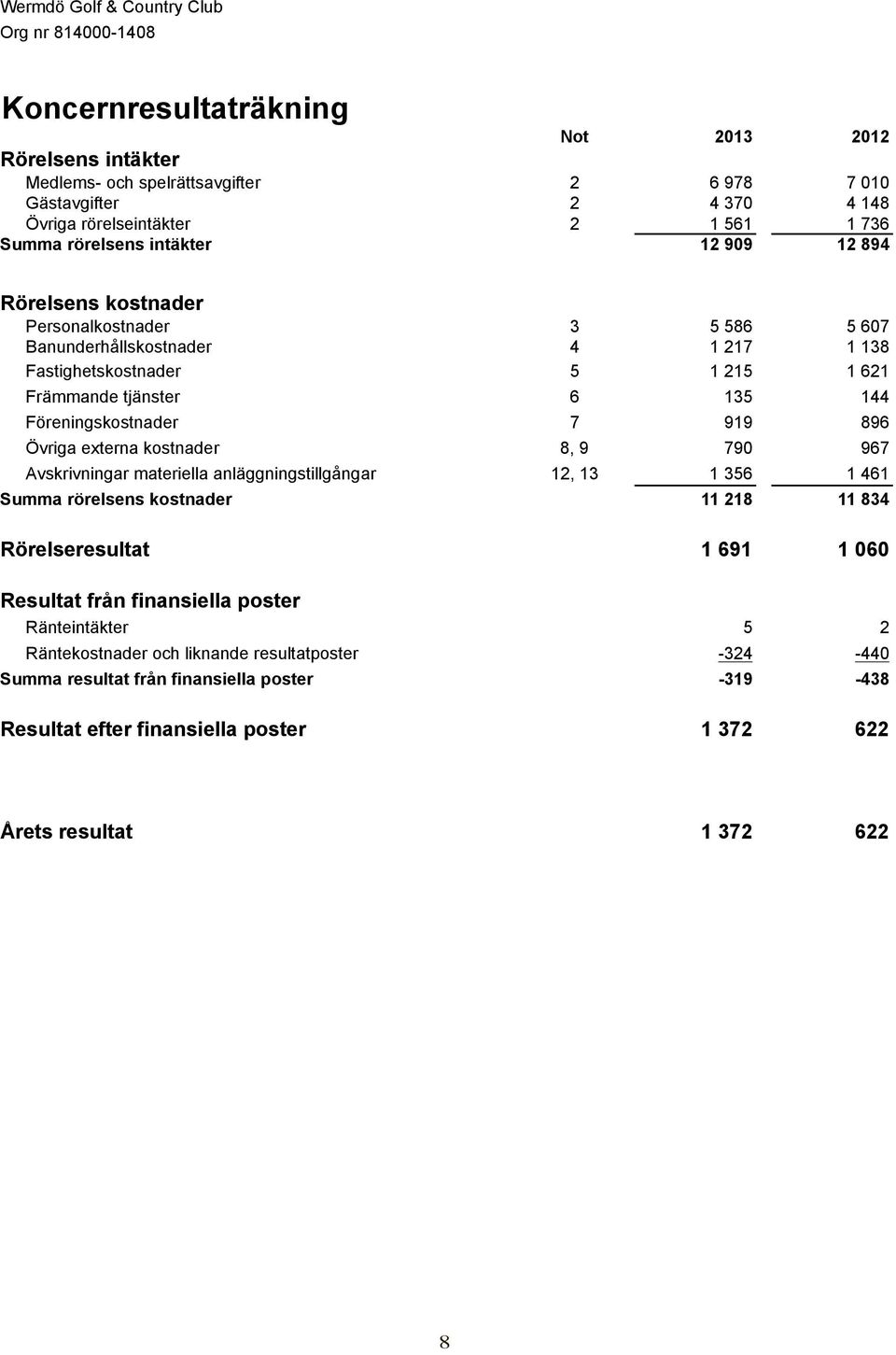 144 Föreningskostnader 7 919 896 Övriga externa kostnader 8, 9 790 967 Avskrivningar materiella anläggningstillgångar 12, 13 1 356 1 461 Summa rörelsens kostnader 11 218 11 834 Rörelseresultat 1 691