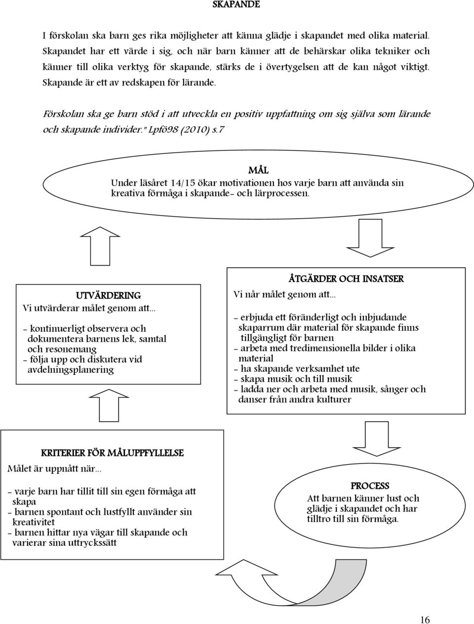 Skapande är ett av redskapen för lärande. Förskolan ska ge barn stöd i att utveckla en positiv uppfattning om sig själva som lärande och skapande individer." Lpfö98 (2010) s.