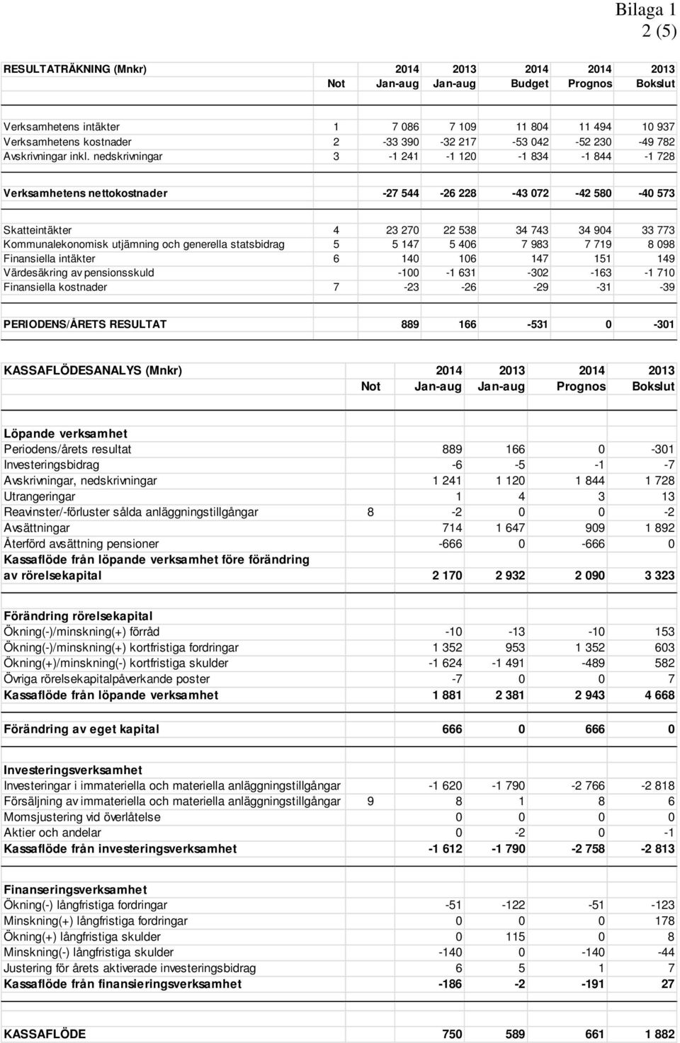 nedskrivningar 3-1 241-1 120-1 834-1 844-1 728 Verksamhetens nettokostnader -27 544-26 228-43 072-42 580-40 573 Skatteintäkter 4 23 270 22 538 34 743 34 904 33 773 Kommunalekonomisk utjämning och