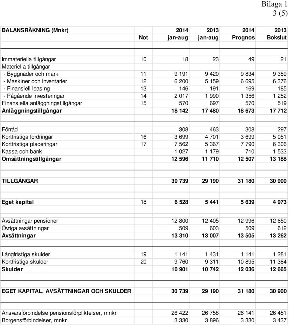 Anläggningstillgångar 18 142 17 480 18 673 17 712 Förråd 308 463 308 297 Kortfristiga fordringar 16 3 699 4 701 3 699 5 051 Kortfristiga placeringar 17 7 562 5 367 7 790 6 306 Kassa och bank 1 027 1