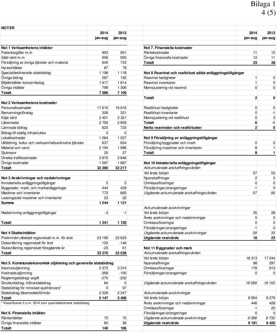 reaförlust sålda anläggningstillgångar Övriga bidrag 287 192 Reavinst fastigheter 1 0 Biljettintäkter koncernbolag 1 917 1 814 Reavinst inventarier 1 0 Övriga intäkter 799 1 306 Momsjustering vid