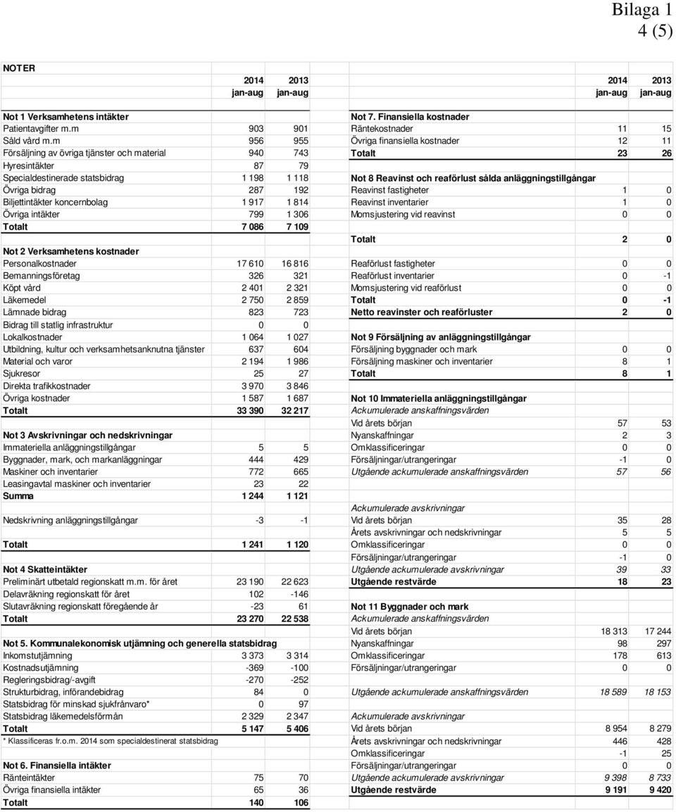 reaförlust sålda anläggningstillgångar Övriga bidrag 287 192 Reavinst fastigheter 1 0 Biljettintäkter koncernbolag 1 917 1 814 Reavinst inventarier 1 0 Övriga intäkter 799 1 306 Momsjustering vid