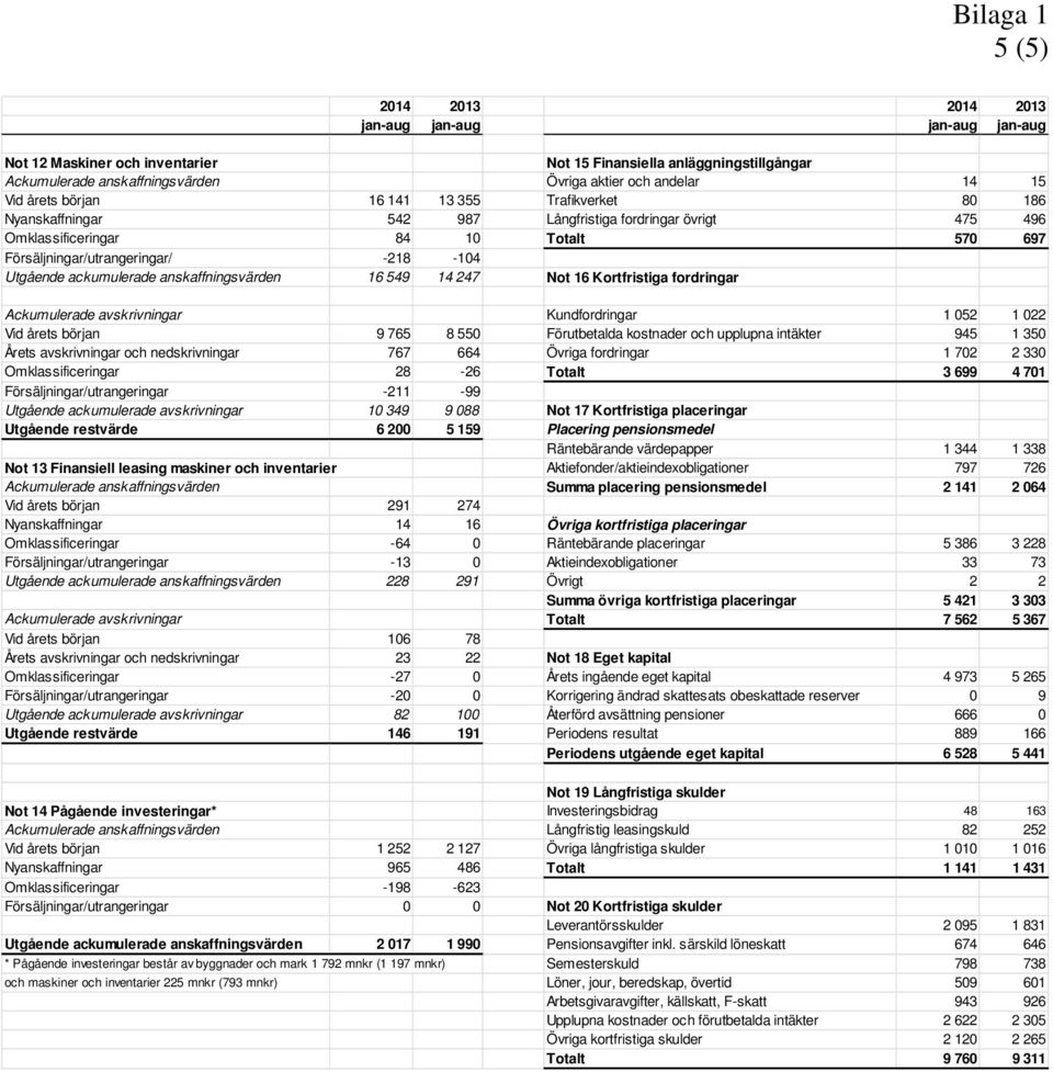 ackumulerade anskaffningsvärden 16 549 14 247 Not 16 Kortfristiga fordringar Ackumulerade avskrivningar Kundfordringar 1 052 1 022 Vid årets början 9 765 8 550 Förutbetalda kostnader och upplupna