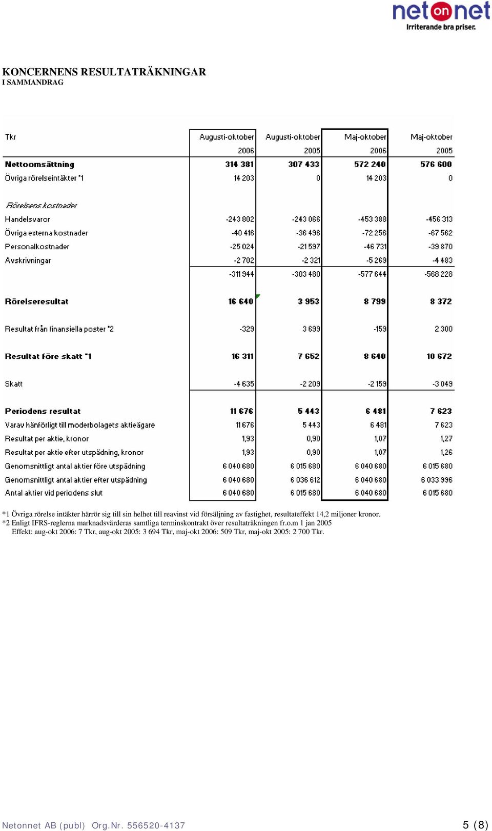 *2 Enligt IFRS-reglerna marknadsvärderas samtliga terminskon