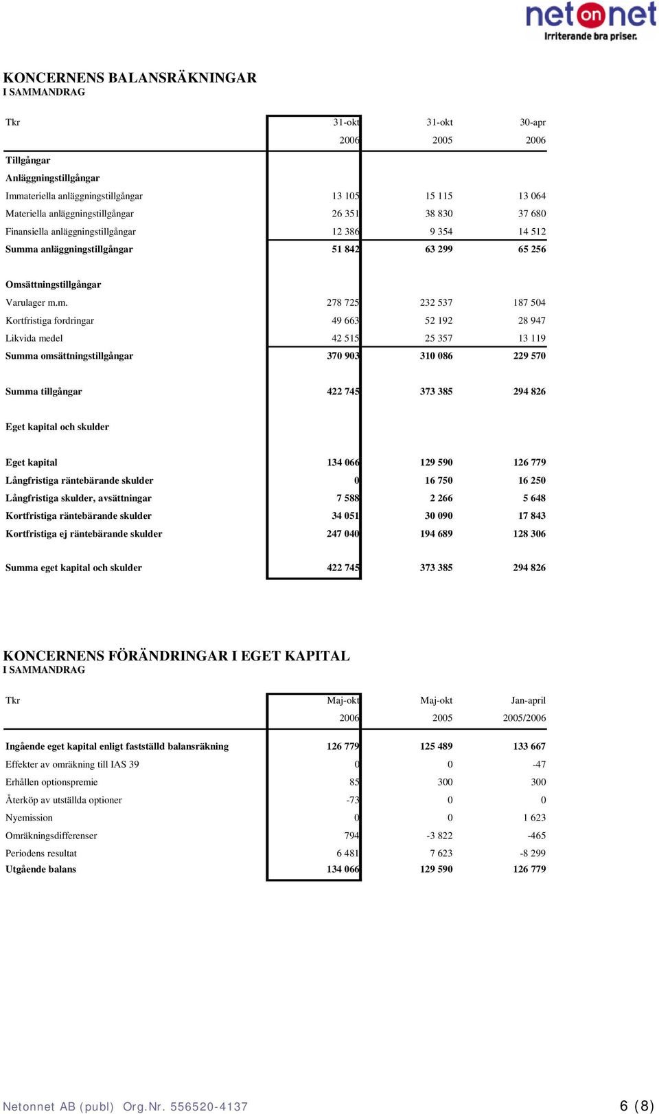 a anläggningstillgångar 51 842 63 299 65 256 Oms