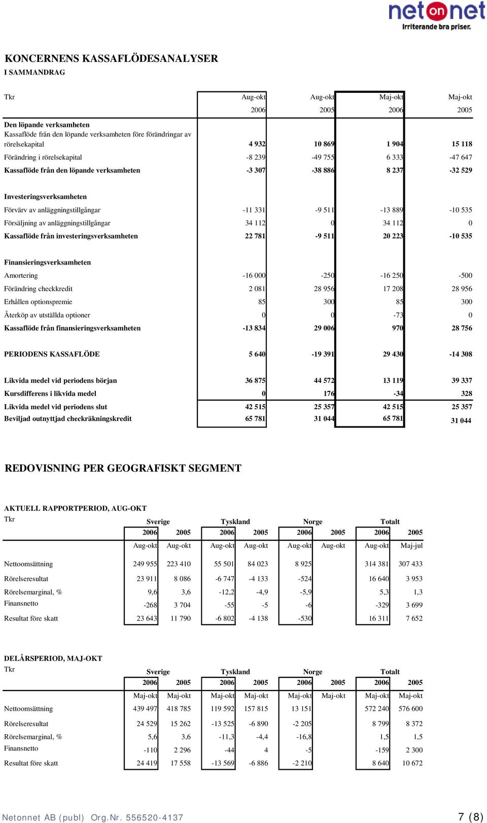 anläggningstillgångar -11 331-9 511-13 889-10 535 Försäljning av anläggningstillgångar 34 112 0 34 112 0 Kassaflöde från investeringsverksamheten 22 781-9 511 20 223-10 535 Finansieringsverksamheten
