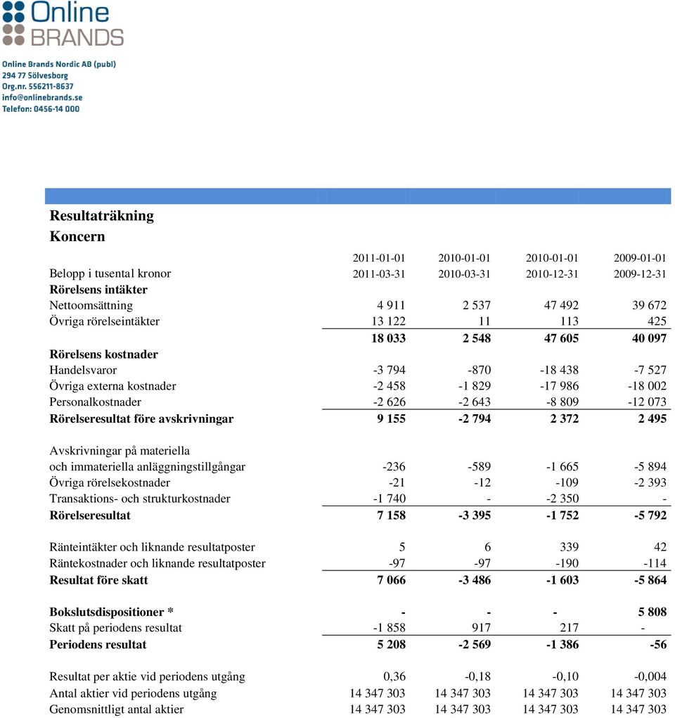 626-2 643-8 809-12 073 Rörelseresultat före avskrivningar 9 155-2 794 2 372 2 495 Avskrivningar på materiella och immateriella anläggningstillgångar -236-589 -1 665-5 894 Övriga rörelsekostnader