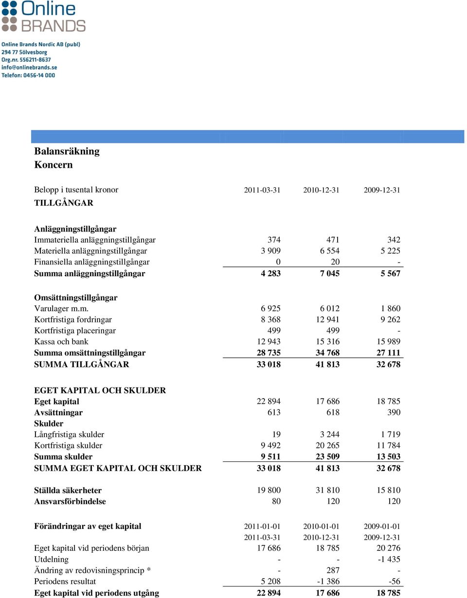 a anläggningstillgångar 4 283 7 045 5 567 Oms