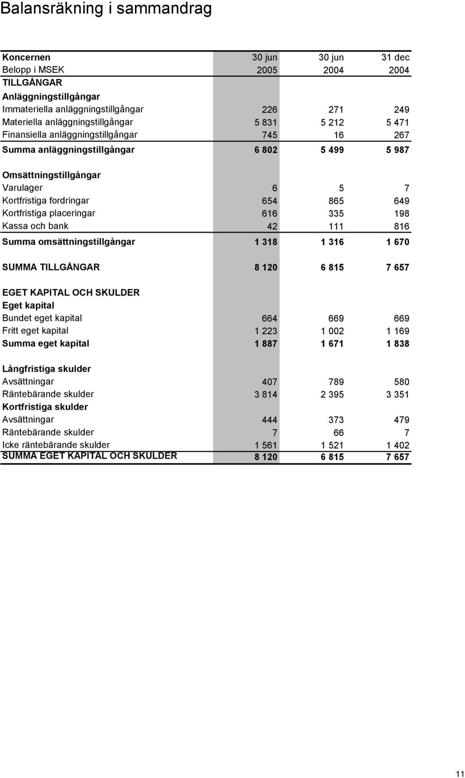 placeringar 616 335 198 Kassa och bank 42 111 816 Summa omsättningstillgångar 1 318 1 316 1 670 SUMMA TILLGÅNGAR 8 120 6 815 7 657 EGET KAPITAL OCH SKULDER Eget kapital Bundet eget kapital 664 669