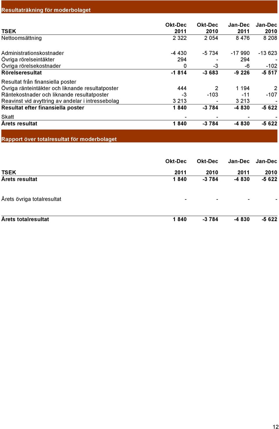 och liknande resultatposter -3-103 -11-107 Reavinst vid avyttring av andelar i intressebolag 3 213-3 213 - Resultat efter finansiella poster 1 840-3 784-4 830-5 622 Skatt - - - - Årets resultat 1