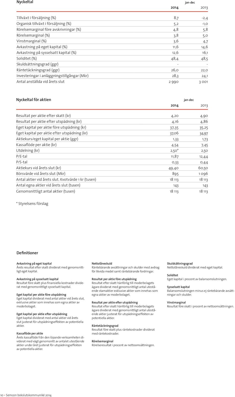 anläggningstillgångar (Mkr) 28,3 24,1 Antal anställda vid årets slut 2 990 3 001 Nyckeltal för aktien jan-dec 2014 2013 Resultat per aktie efter skatt (kr) 4,20 4,90 Resultat per aktie efter