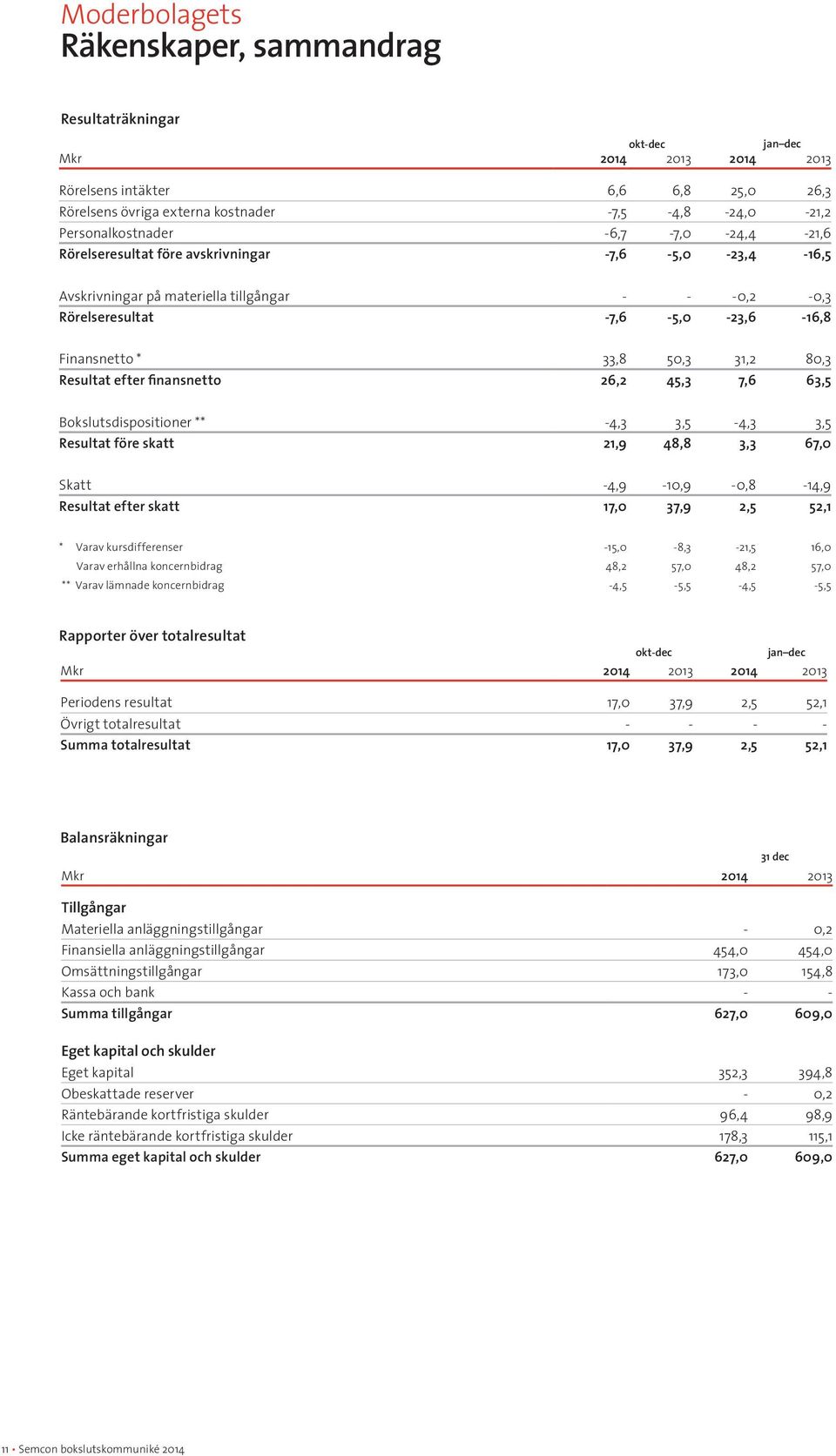 50,3 31,2 80,3 Resultat efter finansnetto 26,2 45,3 7,6 63,5 Bokslutsdispositioner ** -4,3 3,5-4,3 3,5 Resultat före skatt 21,9 48,8 3,3 67,0 Skatt -4,9-10,9-0,8-14,9 Resultat efter skatt 17,0 37,9