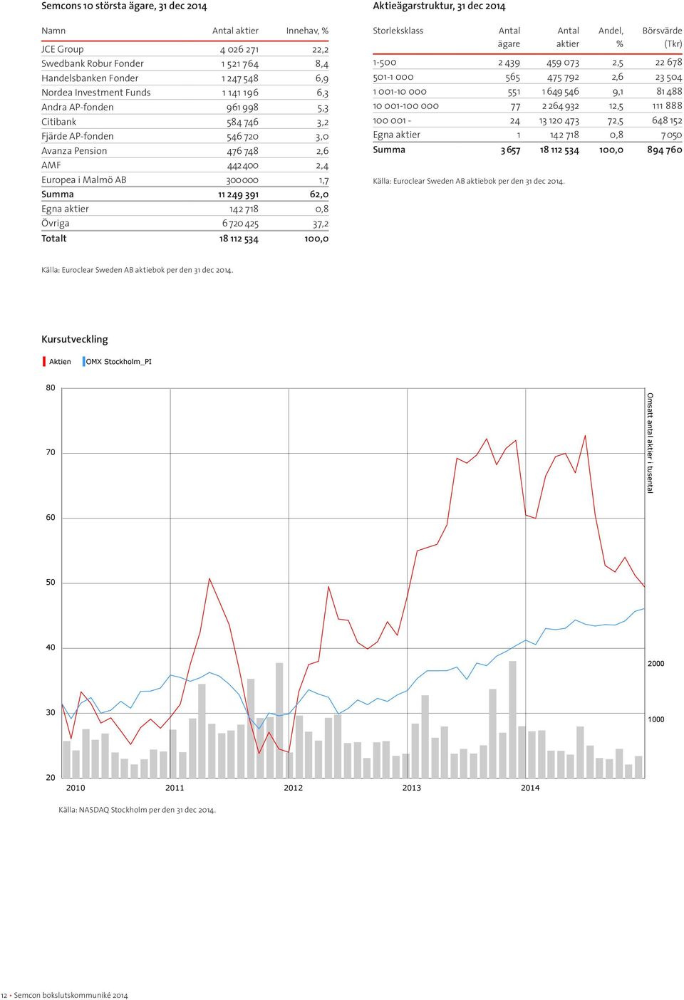0,8 Övriga 6 720 425 37,2 Totalt 18 112 534 100,0 Aktieägarstruktur, 31 dec 2014 Storleksklass Antal ägare Antal aktier Andel, % Börsvärde (Tkr) 1-500 2 439 459 073 2,5 22 678 501-1 000 565 475 792