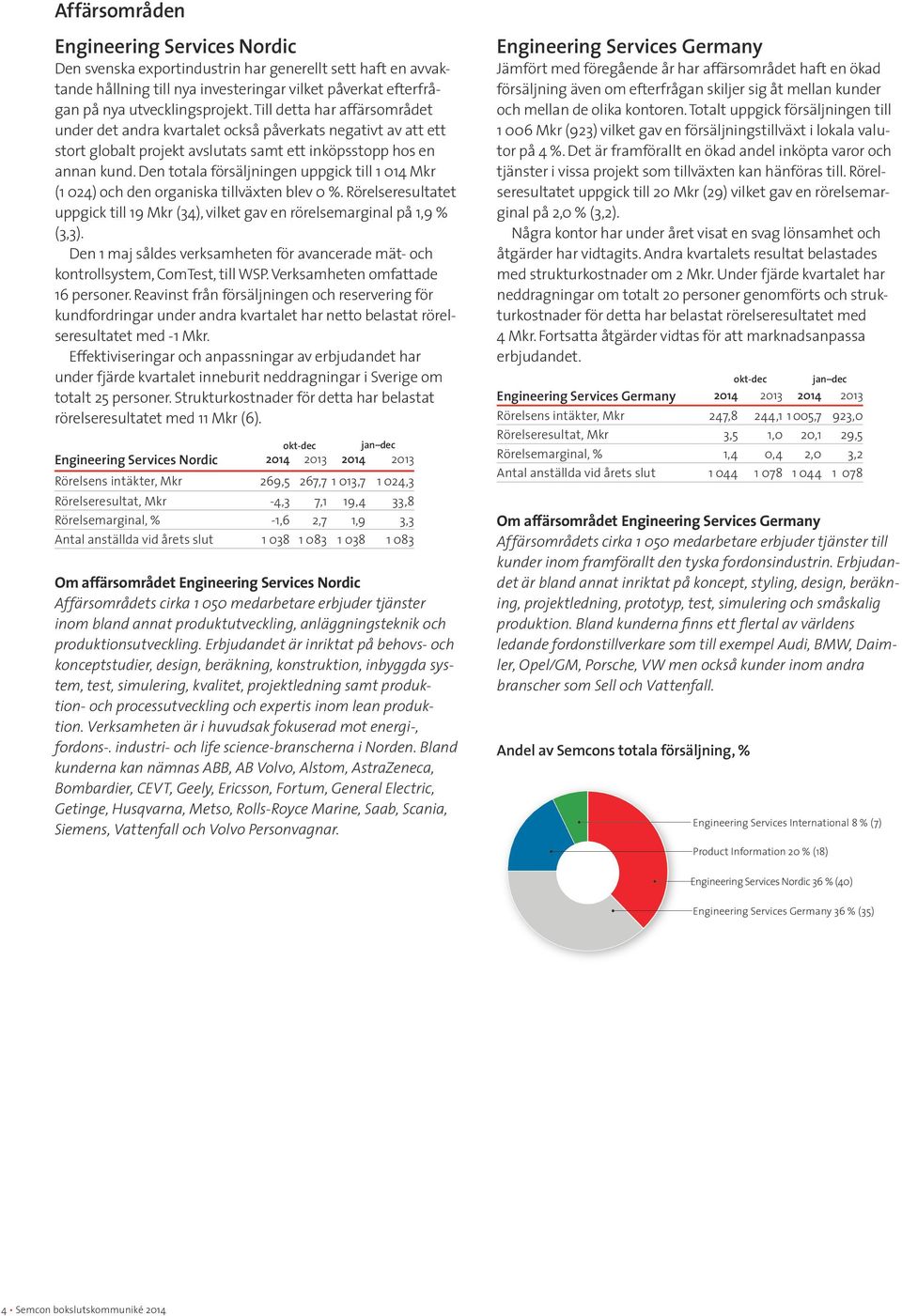 Den totala försäljningen uppgick till 1 014 Mkr (1 024) och den organiska tillväxten blev 0 %. Rörelseresultatet uppgick till 19 Mkr (34), vilket gav en rörelsemarginal på 1,9 % (3,3).