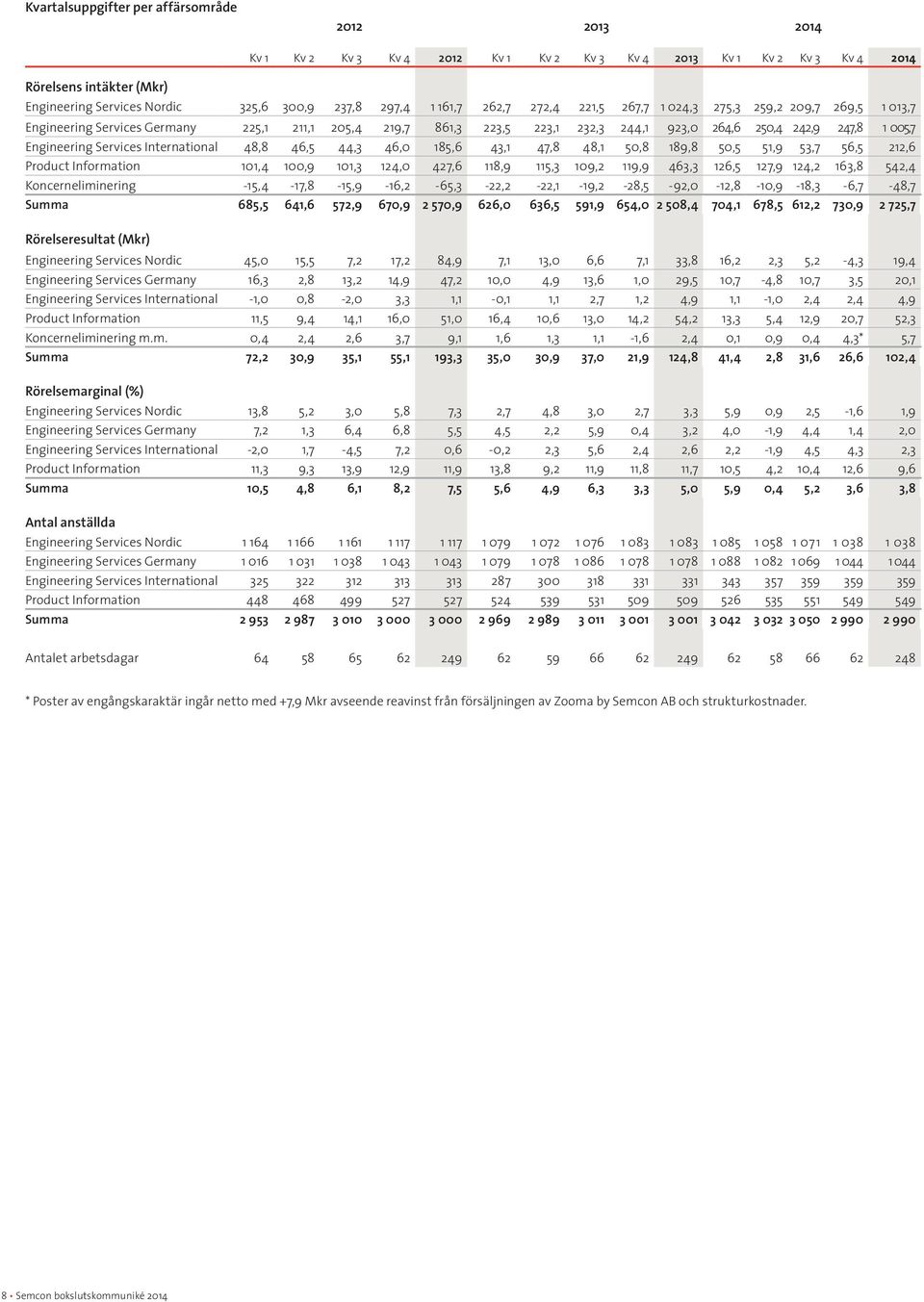 Engineering Services International 48,8 46,5 44,3 46,0 185,6 43,1 47,8 48,1 50,8 189,8 50,5 51,9 53,7 56,5 212,6 Product Information 101,4 100,9 101,3 124,0 427,6 118,9 115,3 109,2 119,9 463,3 126,5