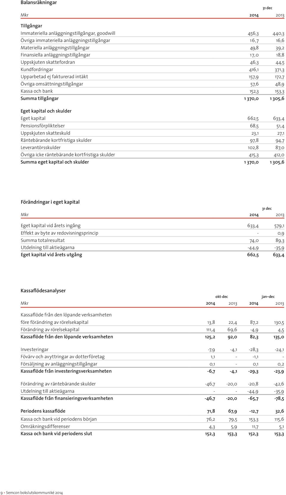 bank 152,3 153,3 Summa tillgångar 1 370,0 1 305,6 Eget kapital och skulder Eget kapital 662,5 633,4 Pensionsförpliktelser 68,5 51,4 Uppskjuten skatteskuld 23,1 27,1 Räntebärande kortfristiga skulder