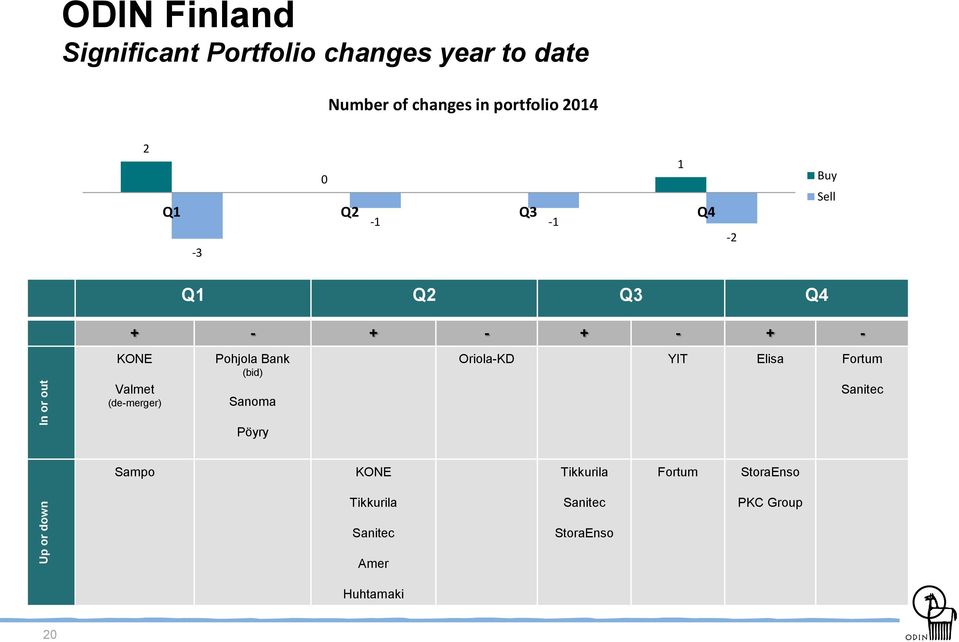 KONE Valmet (de-merger) Pohjola Bank (bid) Sanoma Oriola-KD YIT Elisa Fortum Sanitec Pöyry