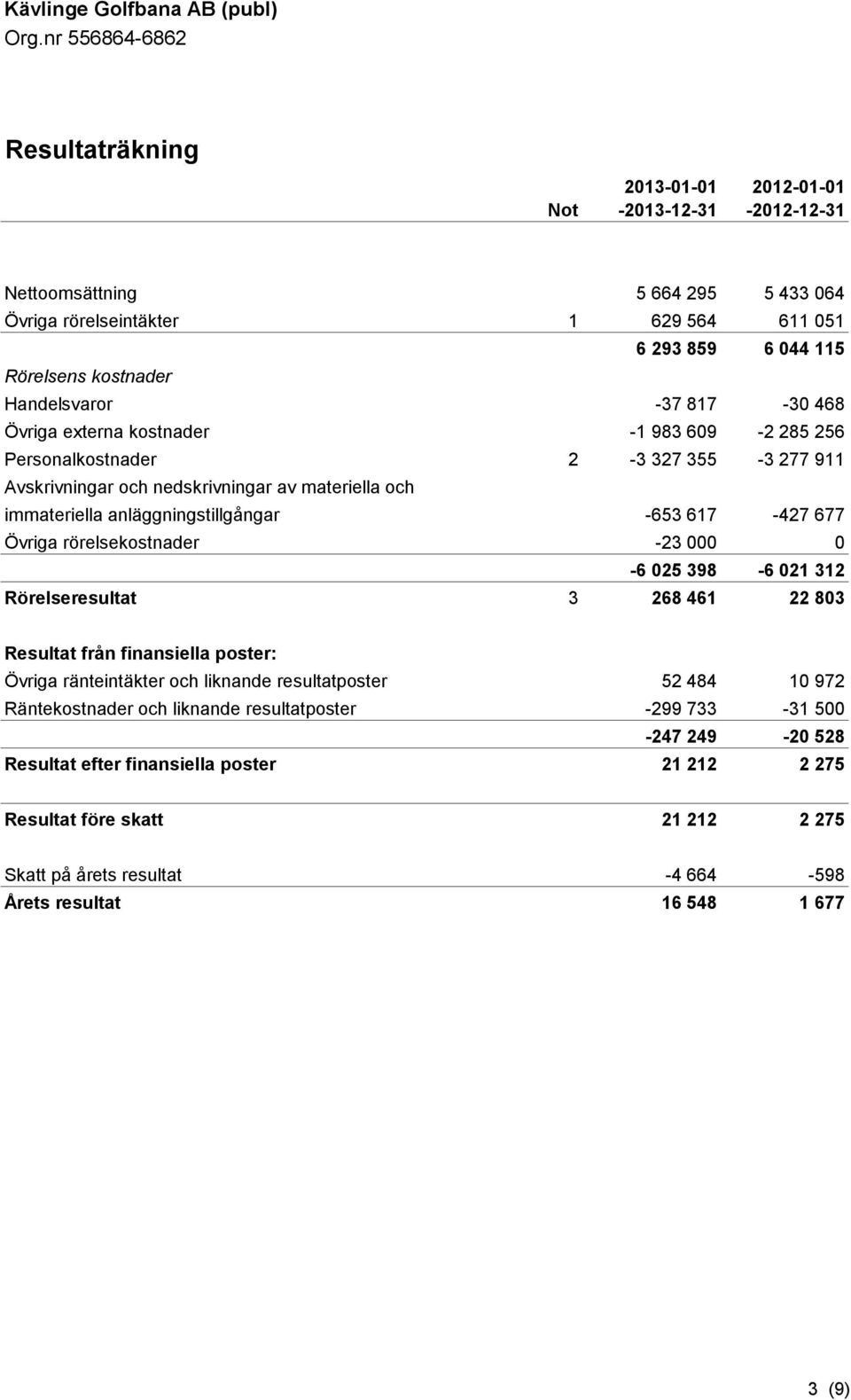 Övriga rörelsekostnader -23 000 0-6 025 398-6 021 312 Rörelseresultat 3 268 461 22 803 Resultat från finansiella poster: Övriga ränteintäkter och liknande resultatposter 52 484 10 972 Räntekostnader