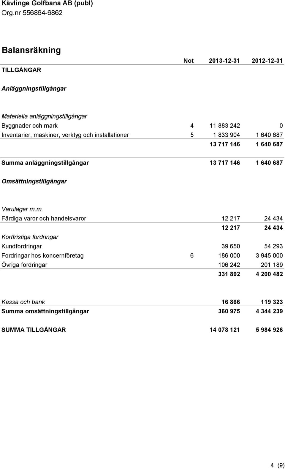 a anläggningstillgångar 13 717 146 1 640 687 Oms