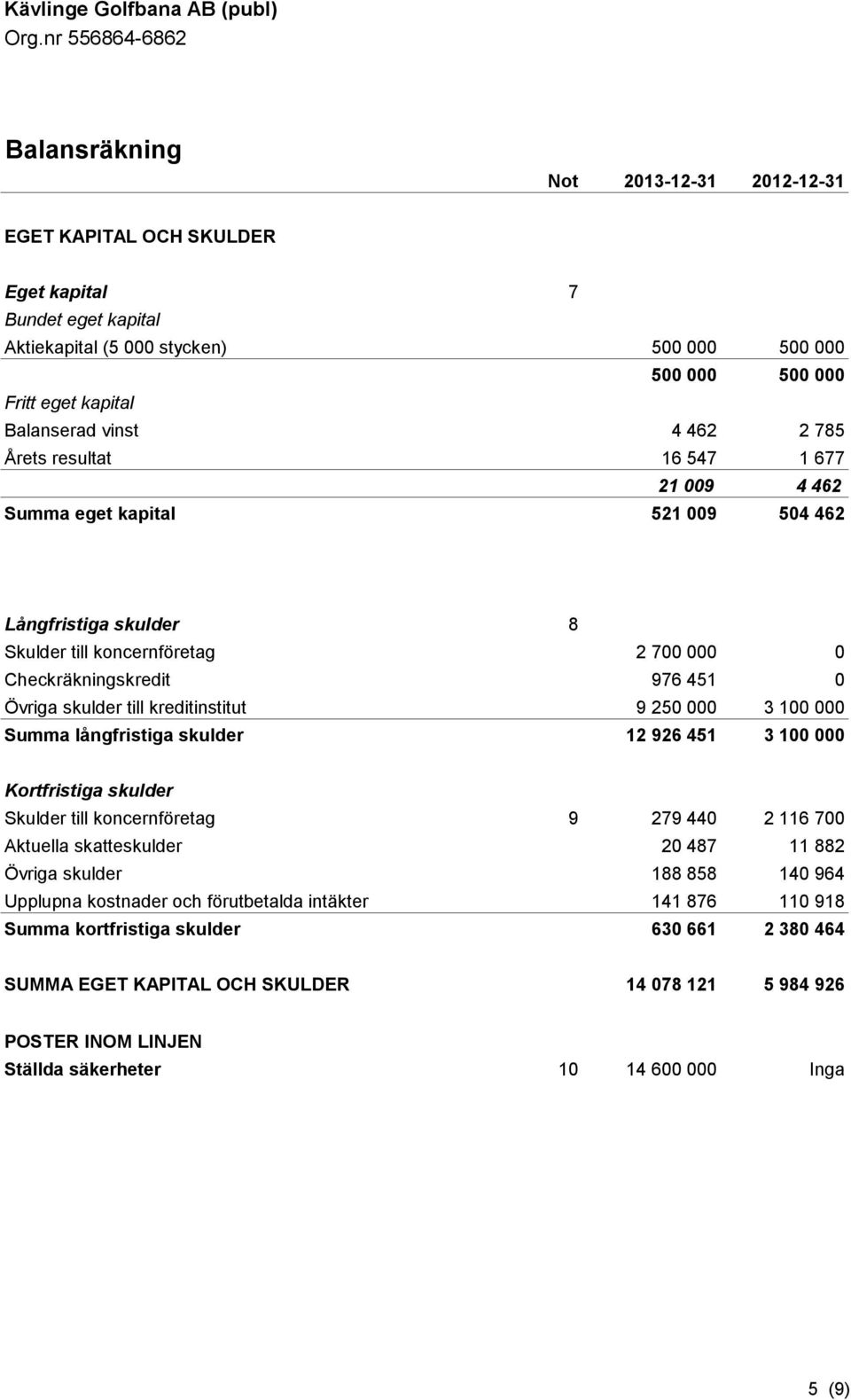 kreditinstitut 9 250 000 3 100 000 Summa långfristiga skulder 12 926 451 3 100 000 Kortfristiga skulder Skulder till koncernföretag 9 279 440 2 116 700 Aktuella skatteskulder 20 487 11 882 Övriga